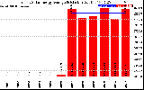 Solar PV/Inverter Performance Yearly Solar Energy Production