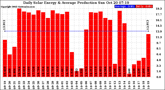 Solar PV/Inverter Performance Daily Solar Energy Production