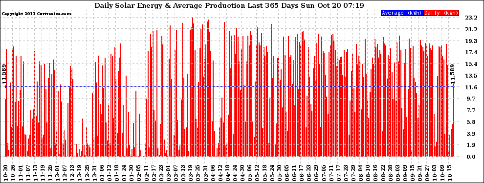 Solar PV/Inverter Performance Daily Solar Energy Production Last 365 Days