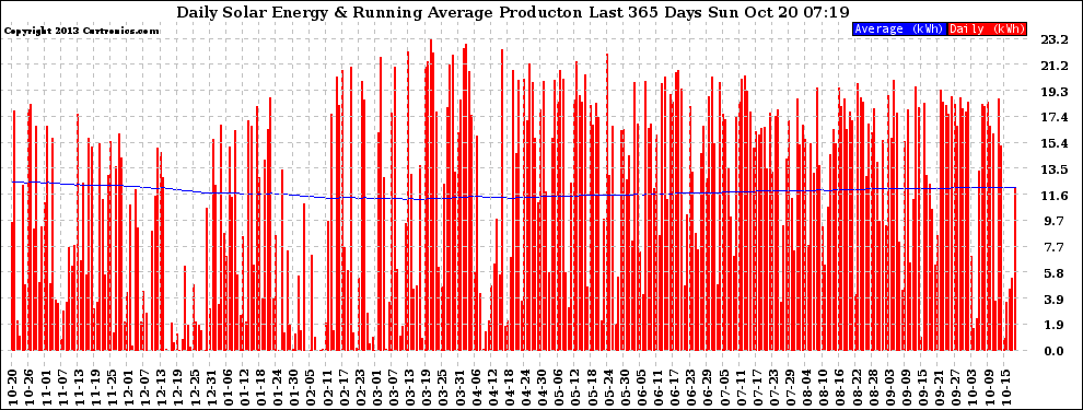Solar PV/Inverter Performance Daily Solar Energy Production Running Average Last 365 Days