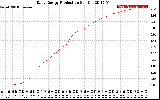 Solar PV/Inverter Performance Daily Energy Production