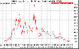 Solar PV/Inverter Performance Daily Energy Production Per Minute