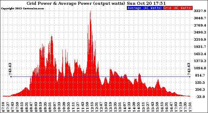 Solar PV/Inverter Performance Inverter Power Output