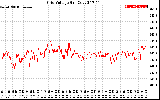 Solar PV/Inverter Performance Grid Voltage