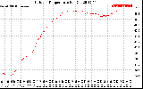 Solar PV/Inverter Performance Outdoor Temperature