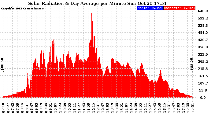 Solar PV/Inverter Performance Solar Radiation & Day Average per Minute