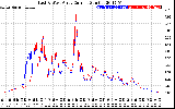 Solar PV/Inverter Performance Photovoltaic Panel Current Output