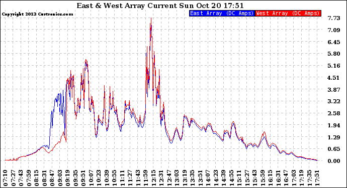 Solar PV/Inverter Performance Photovoltaic Panel Current Output