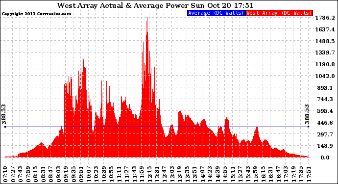 Solar PV/Inverter Performance West Array Actual & Average Power Output