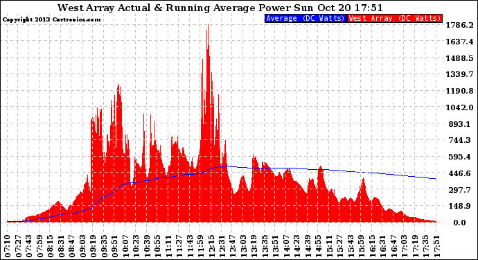 Solar PV/Inverter Performance West Array Actual & Running Average Power Output