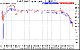 Solar PV/Inverter Performance Photovoltaic Panel Voltage Output