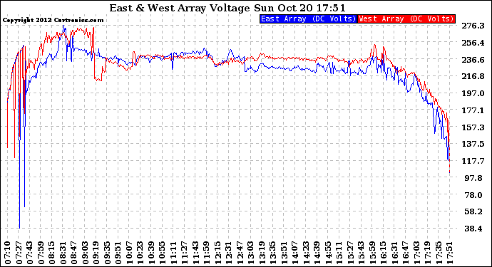 Solar PV/Inverter Performance Photovoltaic Panel Voltage Output