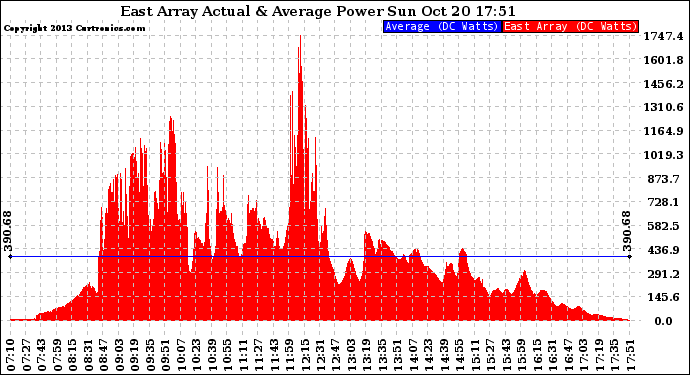 Solar PV/Inverter Performance East Array Actual & Average Power Output