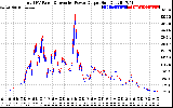 Solar PV/Inverter Performance PV Panel Power Output & Inverter Power Output