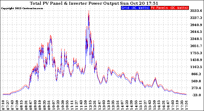 Solar PV/Inverter Performance PV Panel Power Output & Inverter Power Output