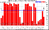 Solar PV/Inverter Performance Daily Solar Energy Production Value