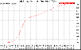 Solar PV/Inverter Performance Daily Energy Production