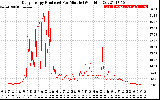 Solar PV/Inverter Performance Daily Energy Production Per Minute