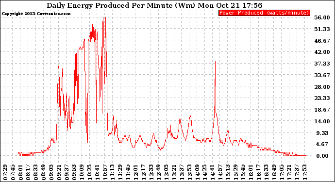 Solar PV/Inverter Performance Daily Energy Production Per Minute