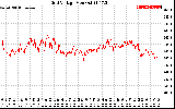 Solar PV/Inverter Performance Grid Voltage