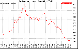 Solar PV/Inverter Performance Outdoor Temperature