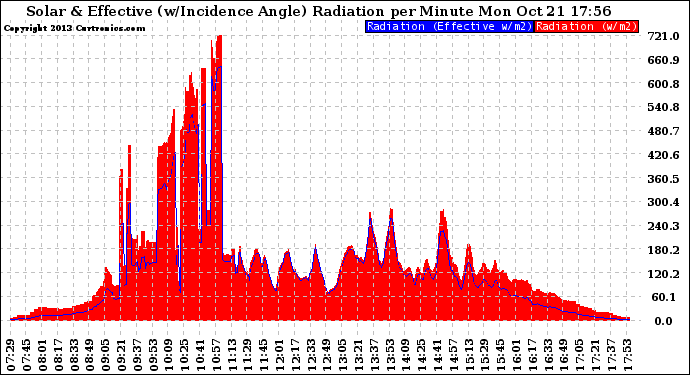 Solar PV/Inverter Performance Solar Radiation & Effective Solar Radiation per Minute