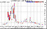 Solar PV/Inverter Performance Photovoltaic Panel Current Output