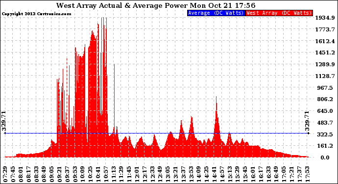 Solar PV/Inverter Performance West Array Actual & Average Power Output