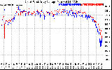 Solar PV/Inverter Performance Photovoltaic Panel Voltage Output