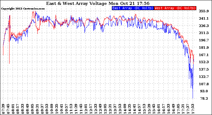 Solar PV/Inverter Performance Photovoltaic Panel Voltage Output