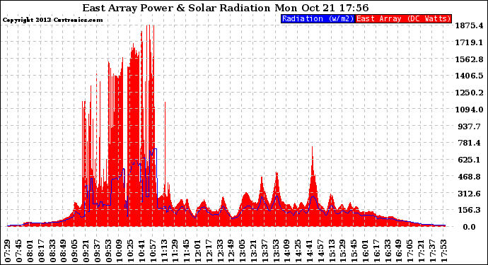 Solar PV/Inverter Performance East Array Power Output & Solar Radiation