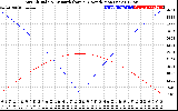 Solar PV/Inverter Performance Sun Altitude Angle & Azimuth Angle