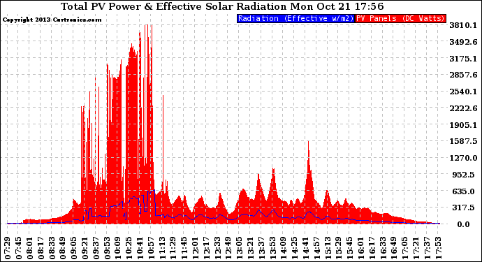 Solar PV/Inverter Performance Total PV Panel Power Output & Effective Solar Radiation