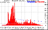 Solar PV/Inverter Performance Total PV Panel & Running Average Power Output