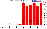 Solar PV/Inverter Performance Yearly Solar Energy Production