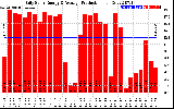 Solar PV/Inverter Performance Daily Solar Energy Production