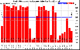 Solar PV/Inverter Performance Daily Solar Energy Production Value