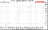 Solar PV/Inverter Performance Daily Energy Production