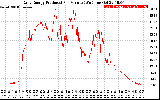 Solar PV/Inverter Performance Daily Energy Production Per Minute