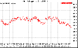 Solar PV/Inverter Performance Grid Voltage