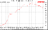 Solar PV/Inverter Performance Outdoor Temperature