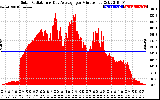 Solar PV/Inverter Performance Solar Radiation & Day Average per Minute