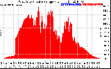 Solar PV/Inverter Performance West Array Actual & Average Power Output