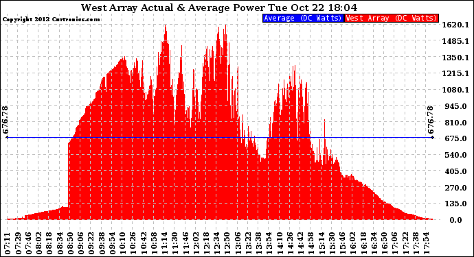 Solar PV/Inverter Performance West Array Actual & Average Power Output