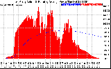 Solar PV/Inverter Performance East Array Actual & Running Average Power Output
