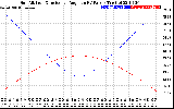 Solar PV/Inverter Performance Sun Altitude Angle & Sun Incidence Angle on PV Panels