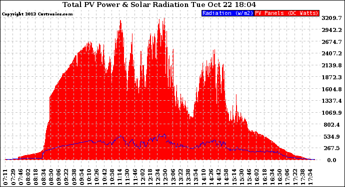 Solar PV/Inverter Performance Total PV Panel Power Output & Solar Radiation