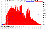 Solar PV/Inverter Performance Total PV Panel & Running Average Power Output