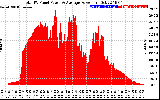 Solar PV/Inverter Performance Total PV Panel Power Output