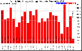 Solar PV/Inverter Performance Weekly Solar Energy Production